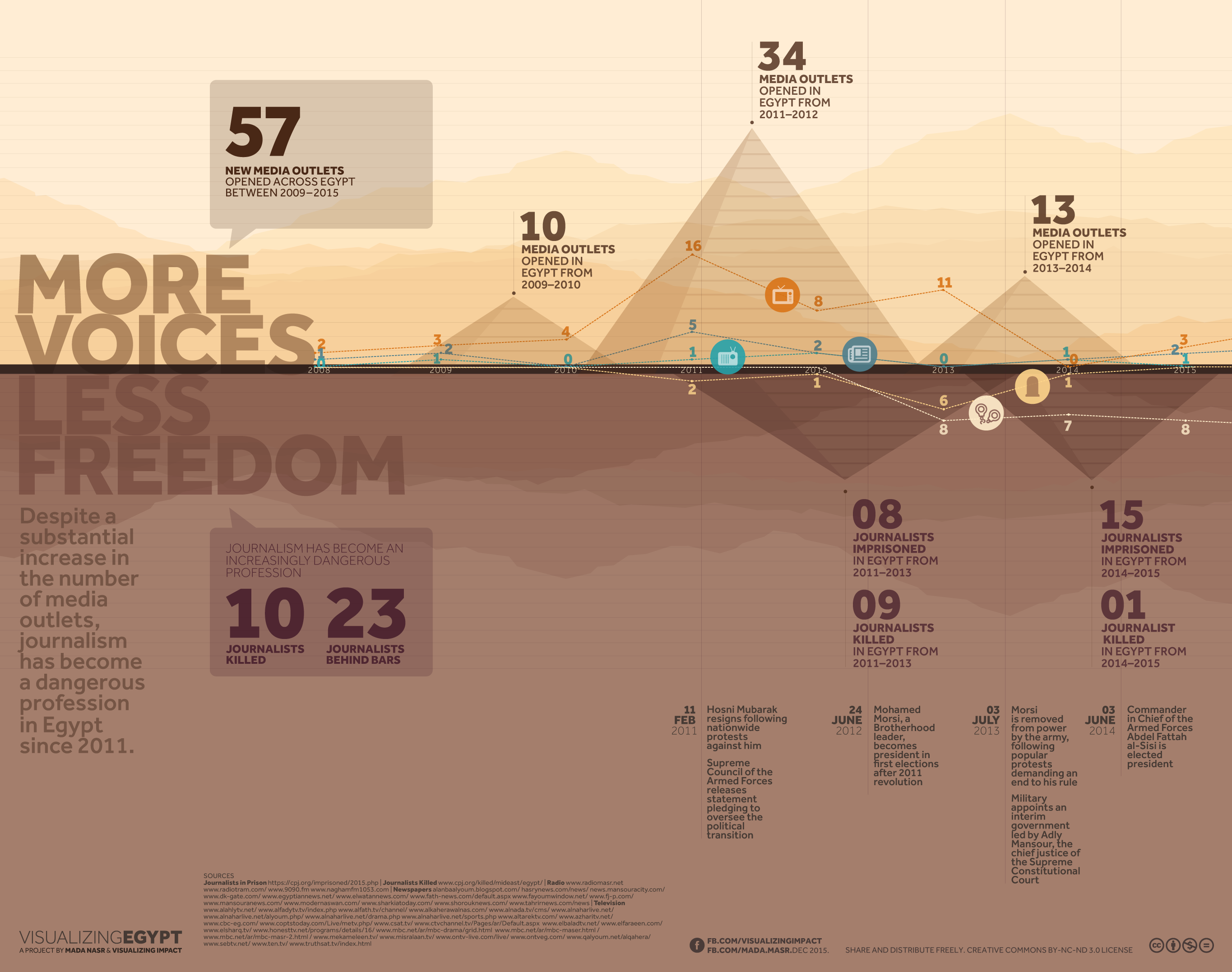 Visualizing Impact and Mada Masr's infographic on Egyptian press freedom