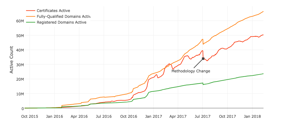 https://letsencrypt.org/stats/ as of February 14, 2018 Image of Let's Encrypt's statistics on a line graph, showing (roughly) Certificates Active reaching 66 million, Certificates at 50 million, and Registered Domains at 23 million
