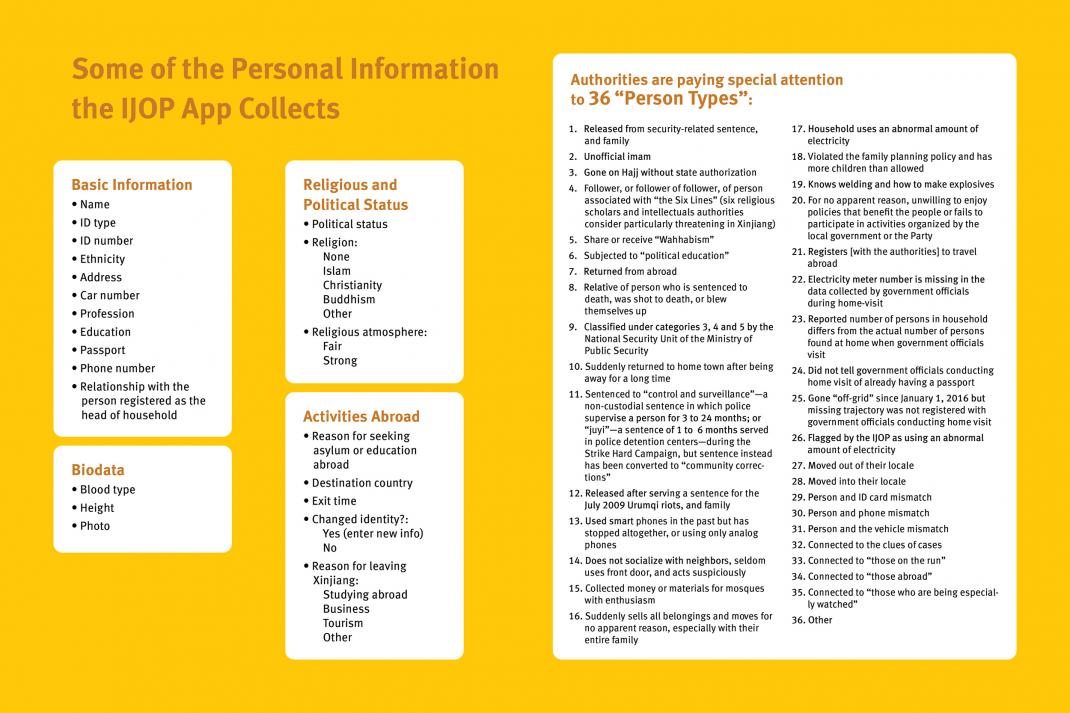 Listing some types of intrusive personal information the IJOP app collects, and who it targets. Compiled by Human Rights Watch. On the left, a very long list of types of personal information IJOP collects. Basic information include name, ethnicity, national ID number, address, profession, education, phone number, passport, car number, and relationship with head of household. Biometric data includes blood type, height, and photo. IJOP also collects religious and political status information. On the right, a long list of 36 "person types" that IJOP authorities are paying attention to.