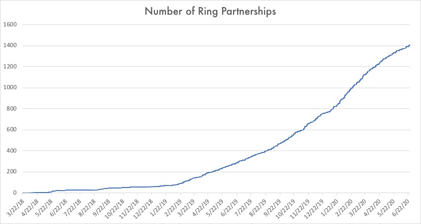 Ring Graph of ring partnerships showing a near-exponential curve