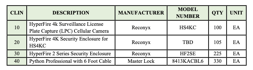 Line items for hundreds of Hyperfire cameras and related components. Line items for hundreds of Hyperfire cameras and related components.
